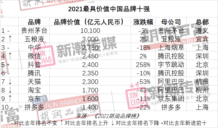 中国品牌价值榜：贵州茅台连续第四次夺冠，美团、平安跌出前十